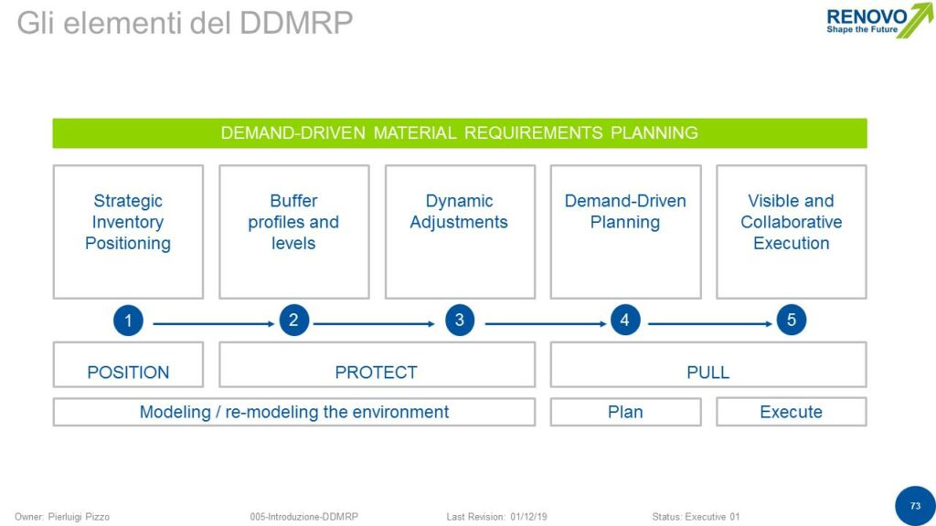 Supply chain efficiente con il DDMRP
