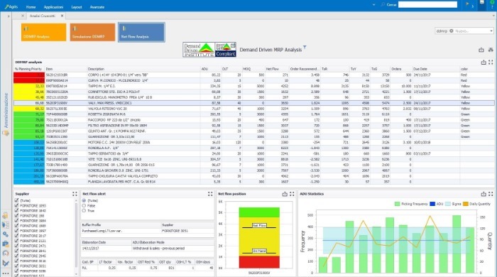 Supply chain efficiente con il DDMRP