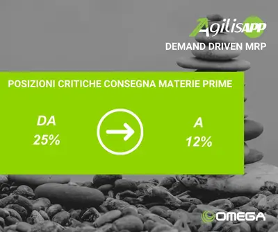 Miglioramento da 25% a 12% con il Demand Driven